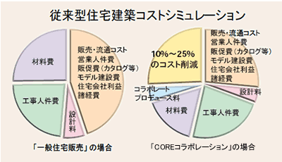 従来型住宅建築コストシュミレーション