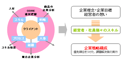 ビジネスコンサルティング　コアのアプローチ
