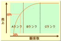 【図1】顧客のABC分析例