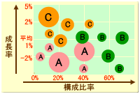 【図２】顧客の成長分析
