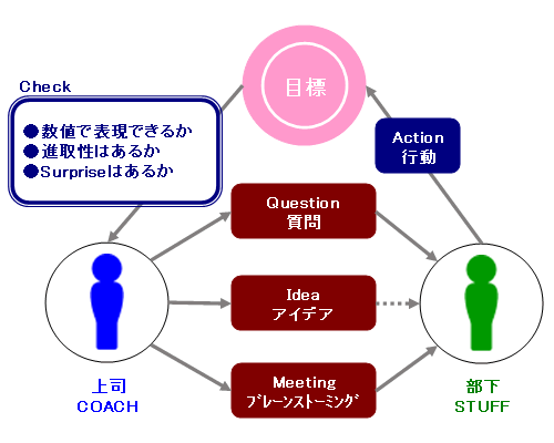 コーチングスキルのアップ